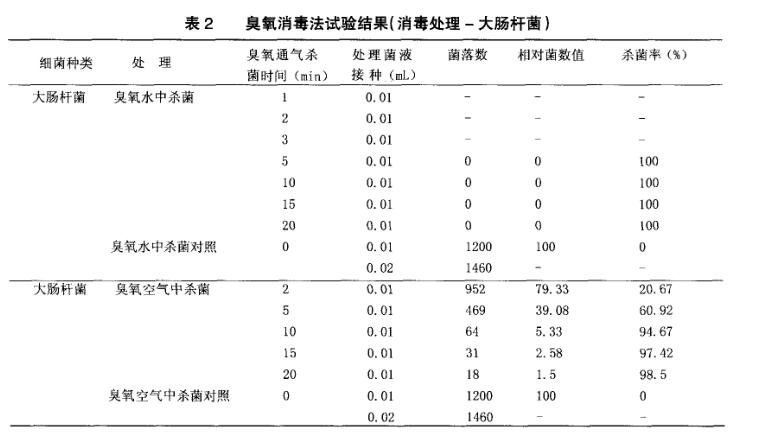 臭氧殺菌效果試驗結果